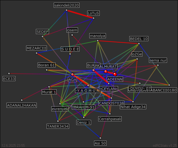 #{{SevenkalpllerFm}} relation map generated by mIRCStats v1.25